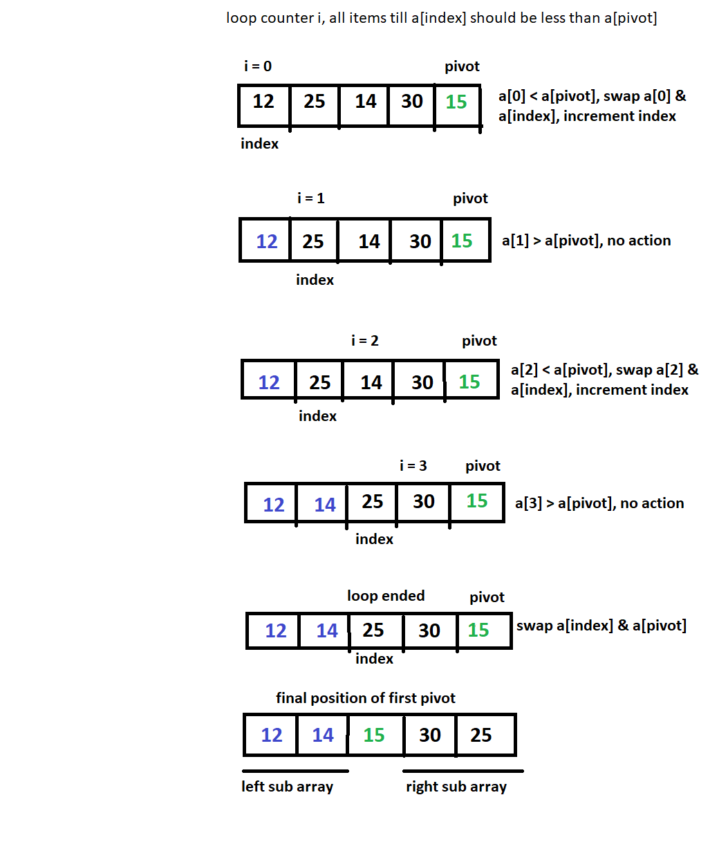 Quick Sort Implementation In Java – W3 Spot